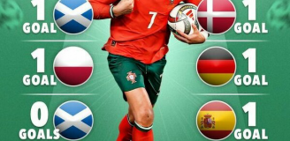 Cristiano Ronaldo w ostatnich 10 meczach Portugalii! WOW!