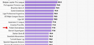 RANKING najlepszych lig świata według OPTY! Zaskakujące miejsce Ekstraklasy...