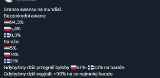 Procentowe SZANSE Polski na bezpośredni awans na Mundial!