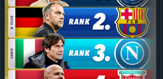 TOP5 trenerów w sezonie 2024/25 według ''Score90''