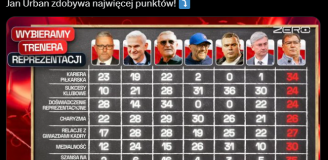 WYNIKI rankingu Kanału Zero na NOWEGO SELEKCJONERA!