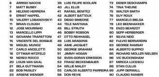 TOP 100 TRENERÓW w historii według FourFourTwo!