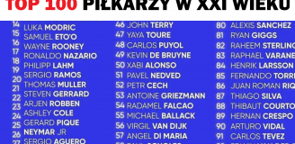 TOP 100 piłkarzy w XXI wieku według ''FourFourTwo''!