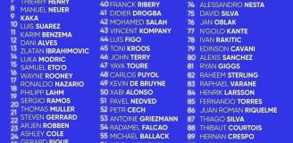 TOP 100 piłkarzy w XXI wieku według ''FourFourTwo''!