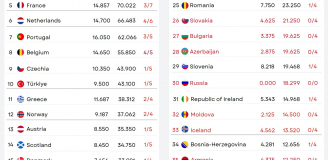 Aktualny KRAJOWY Ranking UEFA, a w nim Polska na...