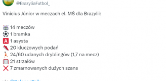 FATALNE STATYSTYKI Viniciusa w el. do MŚ 2026! O.o