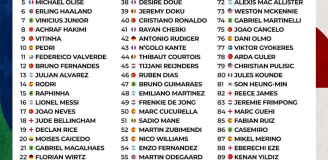 Tak wygląda lista TOP 100 NAJLEPSZYCH PIŁKARZY MŚ 2026!
