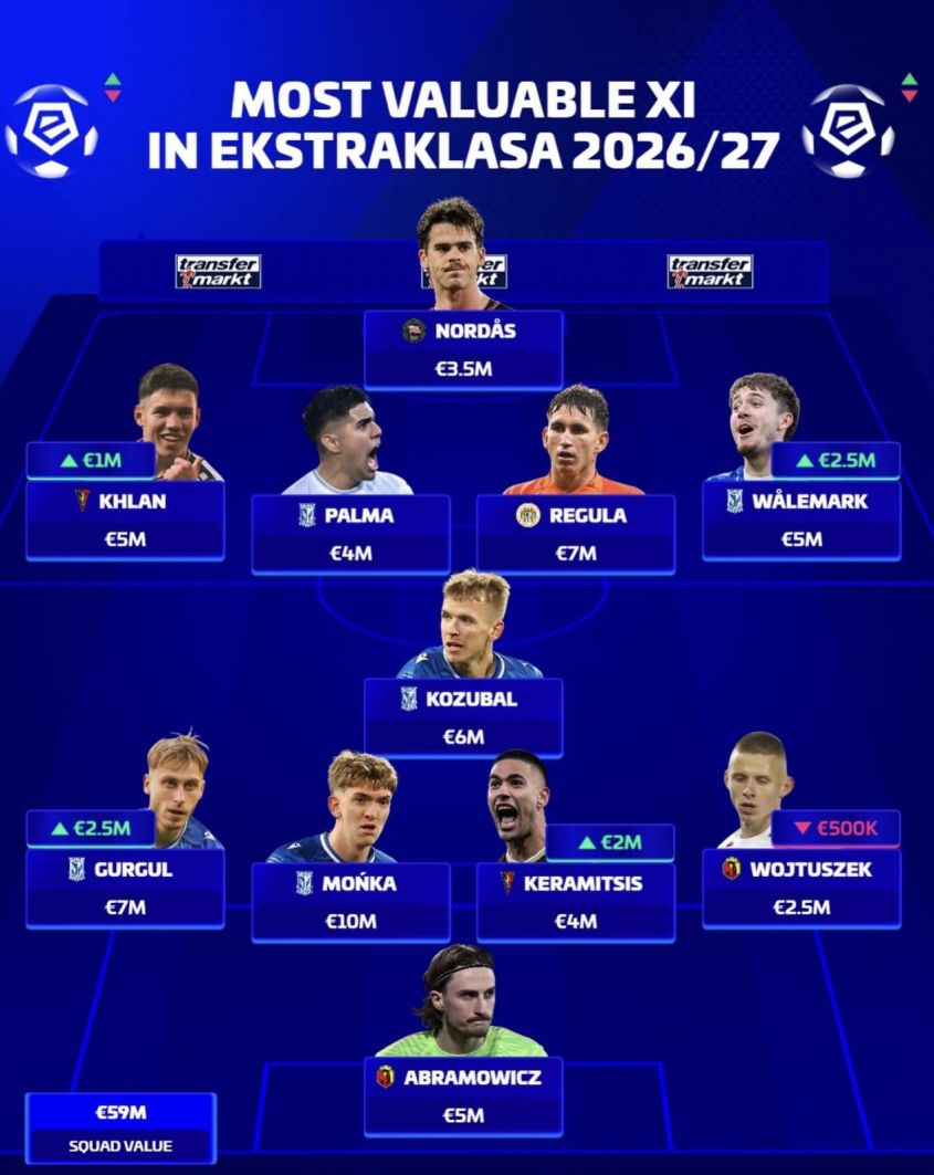 Tak teraz wygląda NAJDROŻSZA XI w Ekstraklasie!