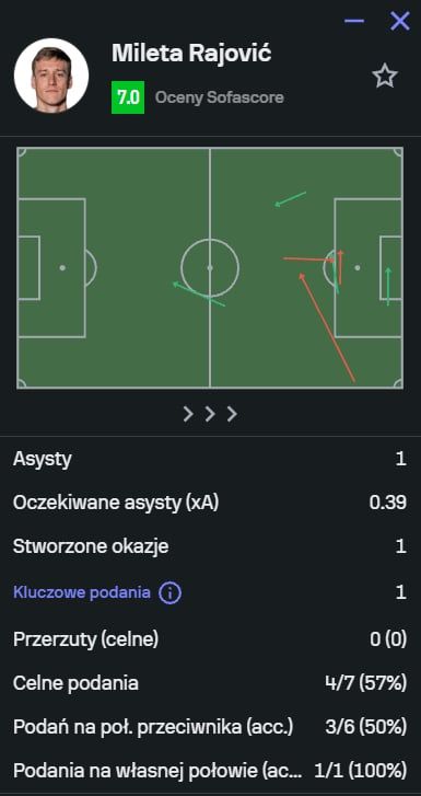 Oto OCENA SofaScore dla Milety Rajovicia za jego DEBIUT w FC Midtjylland :D