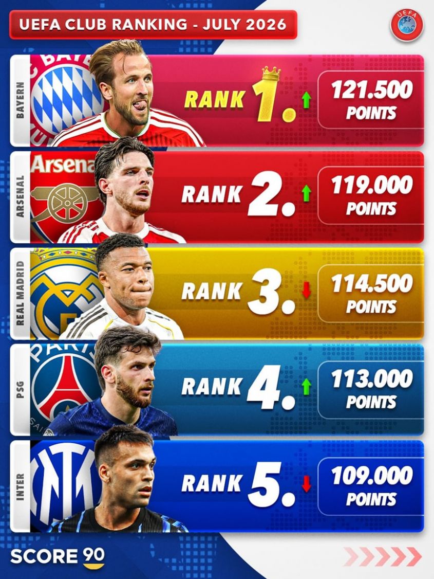 Tak na ten moment wygląda TOP 5 KLUBÓW w rankingu UEFA!