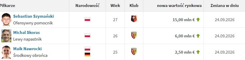 Szymański, Nawrocki i Skóraś z NOWYMI, WYŻSZYMI WYCENAMI na Transfermarkt!