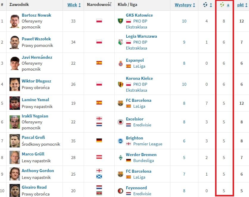 TRZECH POLAKÓW na liście... NAJLEPSZYCH ASYSTENTÓW tego sezonu w ligach TOP 15!