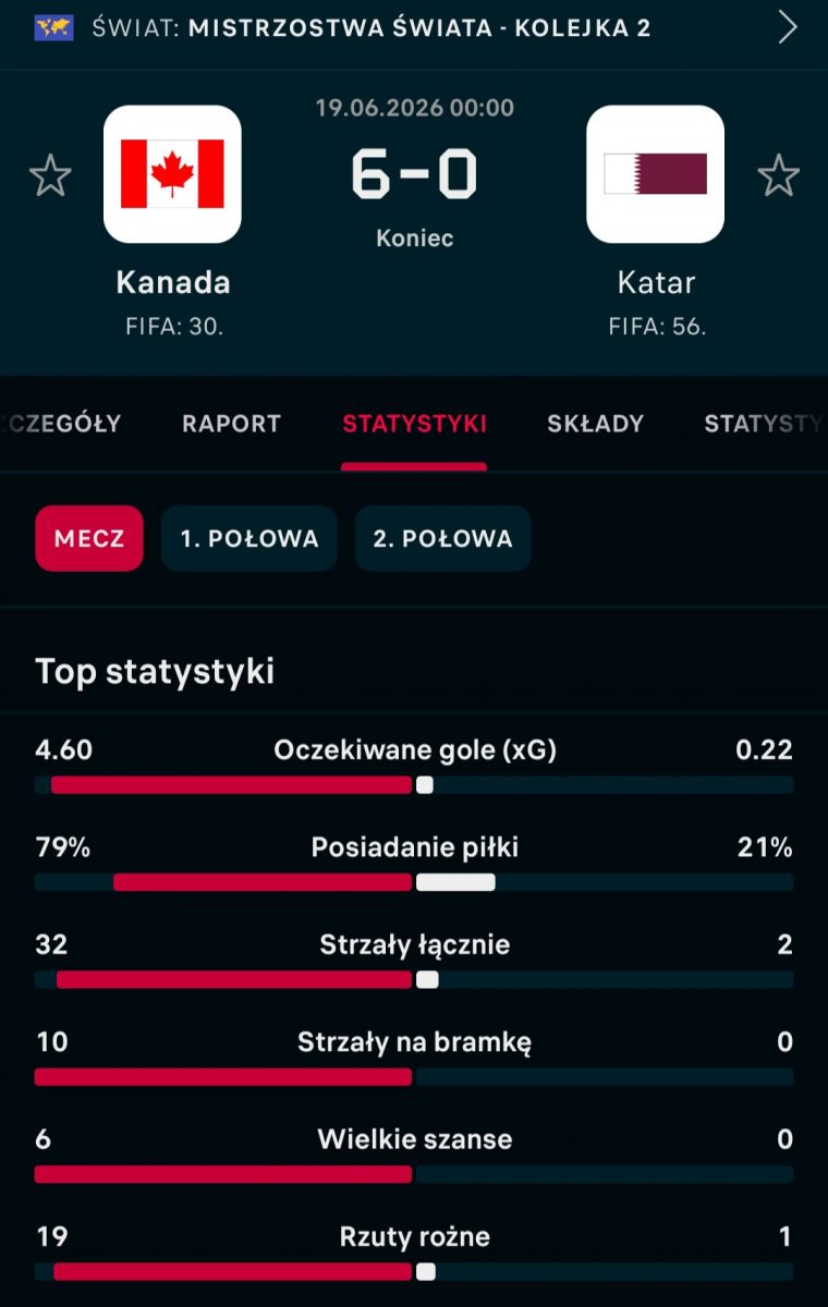 HIT! Tak wyglądają STATYSTYKI meczu Kanada - Katar!