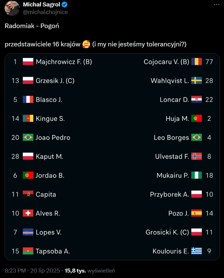 Wszystkie NARODOWOŚCI piłkarzy w meczu Radomiak - Pogoń :D