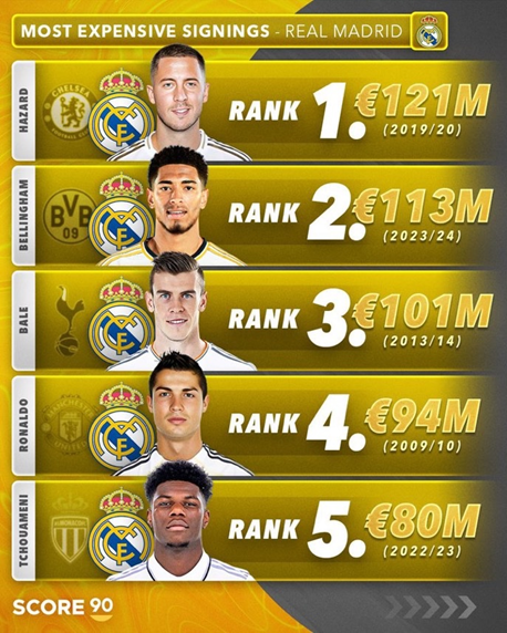 TOP 5 NAJDROŻSZYCH transferów w historii Realu Madryt!