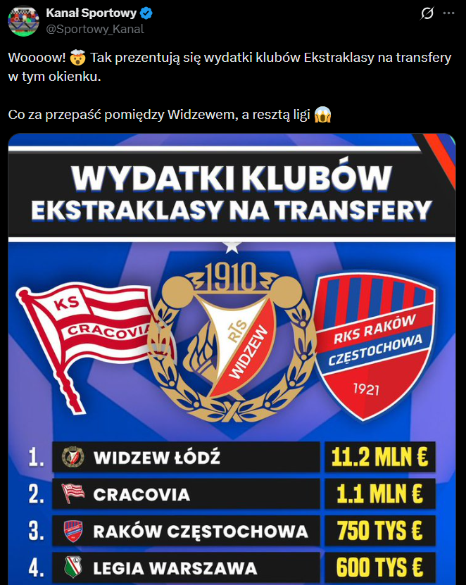 Oto WYDATKI klubów z Ekstraklasy w zimowym okienku O.o