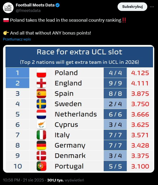MIEJSCE POLSKI w rankingu o DODATKOWE MIEJSCE W LM! O.o