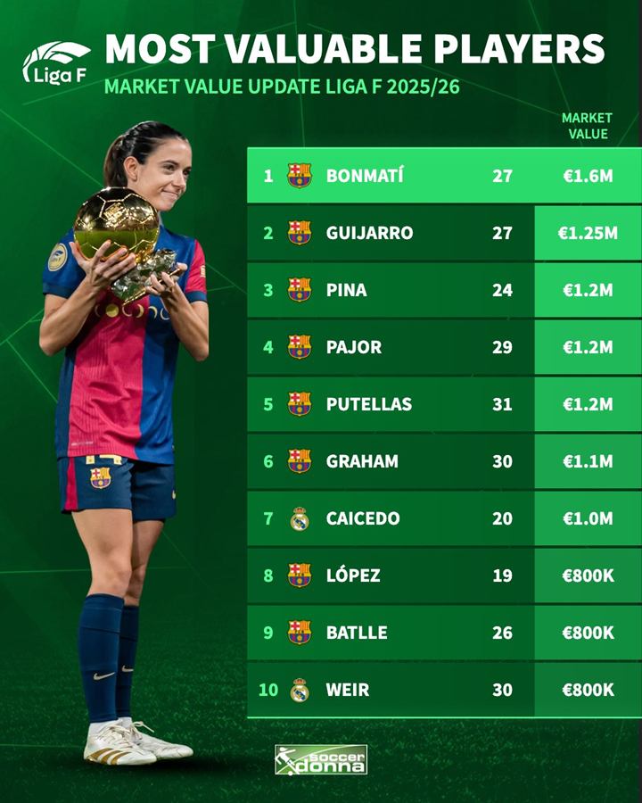 Ewa Pajor w TOP NAJWYŻSZYCH WYCEN w kobiecej LaLiga!