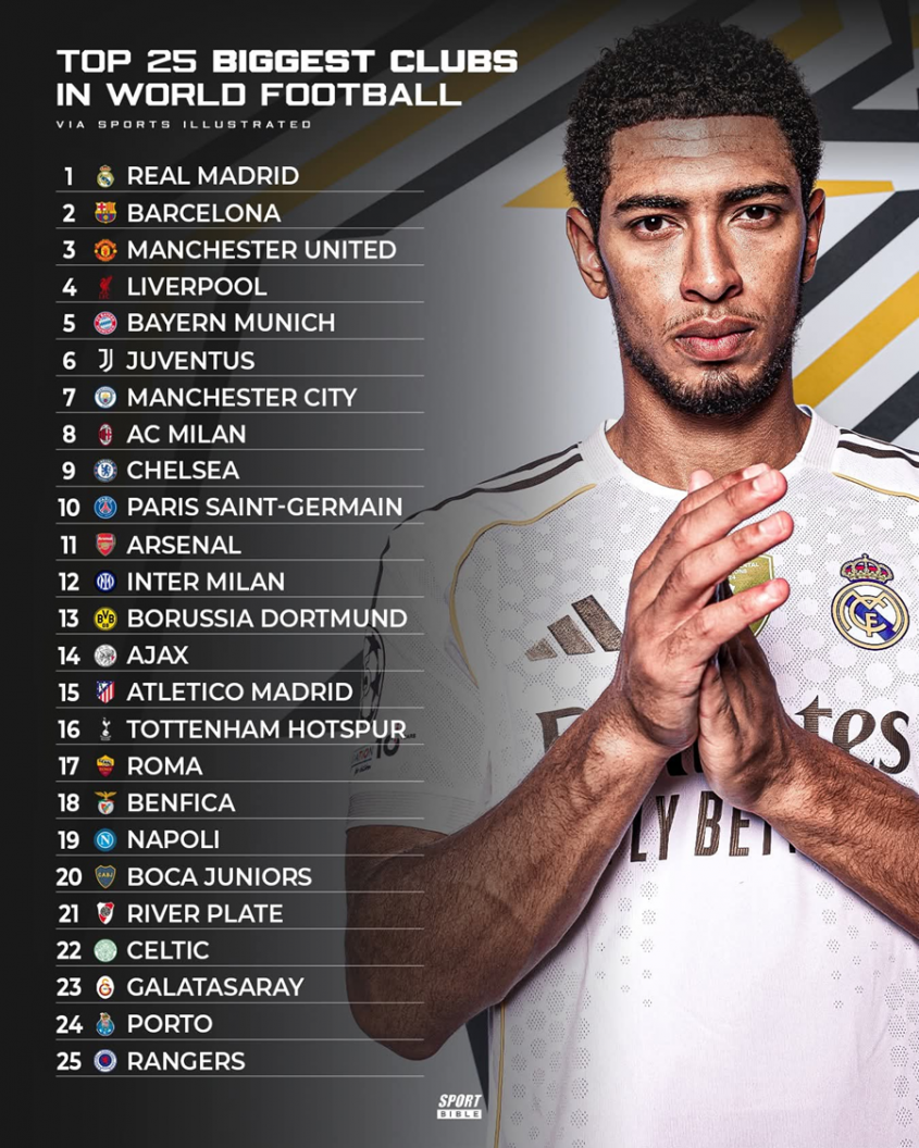 TOP 25 NAJWIĘKSZYCH KLUBÓW świata według Sports Illustrated!