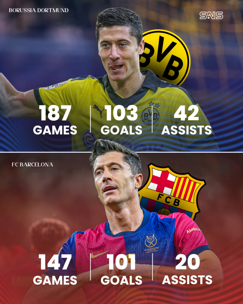 Robert Lewandowski w BVB vs. Robert Lewandowski w Barcelonie [PORÓWNANIE]