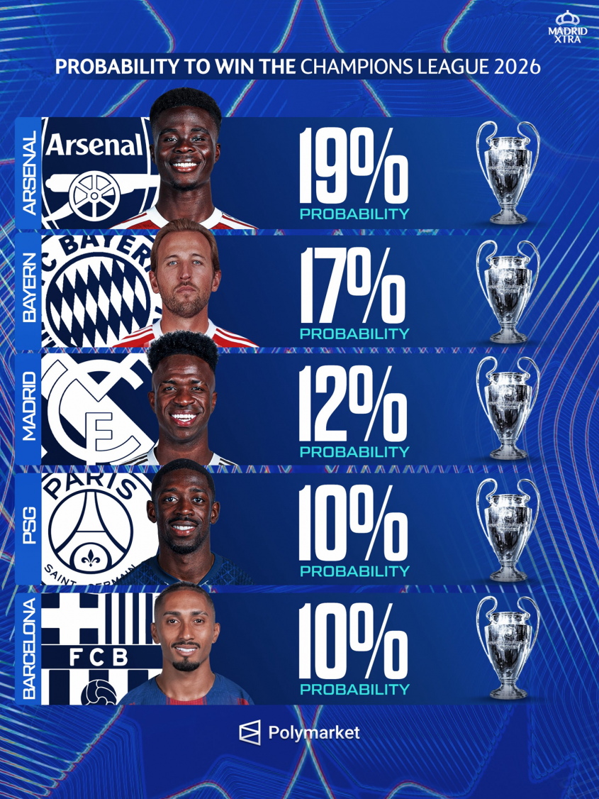 PROCENTOWE SZANSE na WYGRANIE Ligi Mistrzów w tym sezonie!