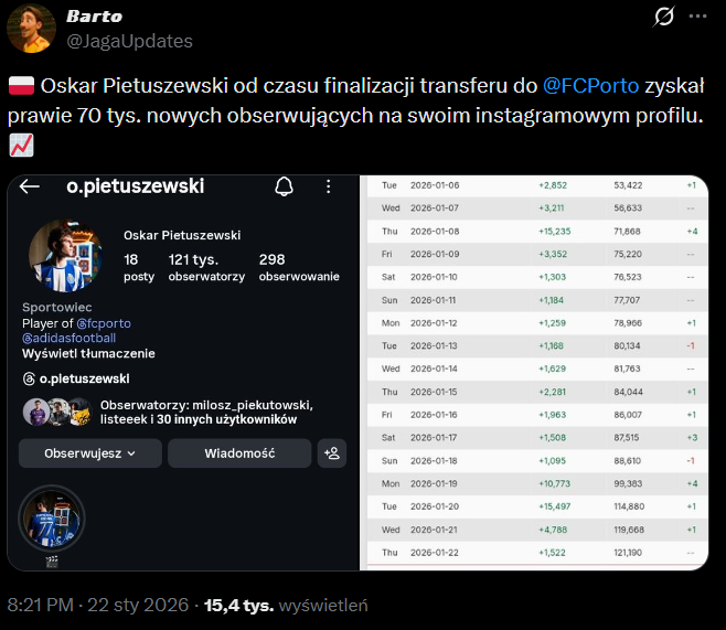 Tylu OBSERWUJĄCYCH ZYSKAŁ Oskar Pietuszewski od przenosin do FC Porto O.o