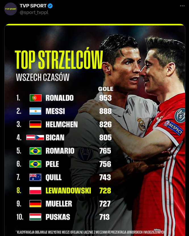 MIEJSCE LEWEGO na liście TOP 10 najlepszych STRZELCÓW w historii!