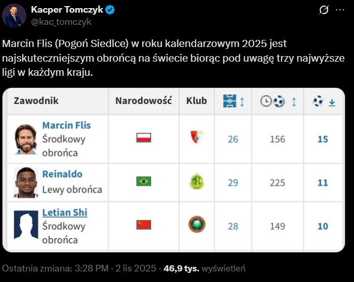 POLAK na ten moment jest NAJBARDZIEJ BRAMKOSTRZELNYM OBROŃCĄ na świecie w 2025 roku!