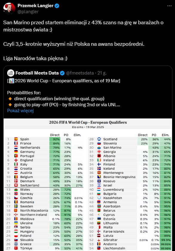 Procentowe SZANSE NA BARAŻE do MŚ 2026: Polska vs. San Marino xD