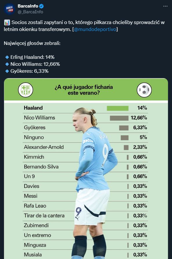 Socios Barcelony zagłosowali, którego piłkarza chcieliby ściągnąć do klubu!