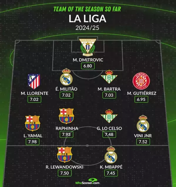 Najlepsza XI LaLiga do tej pory według ''Whoscored''