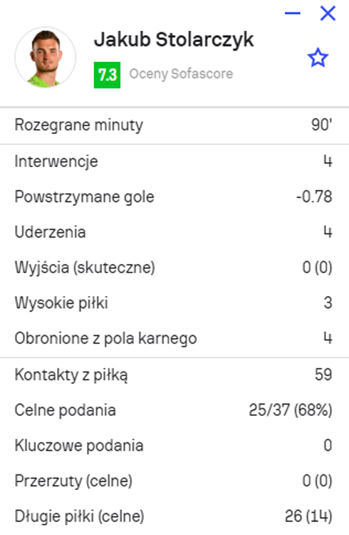 OCENA Jakuba Stolarczyka za mecz z Liverpoolem w Premier League!