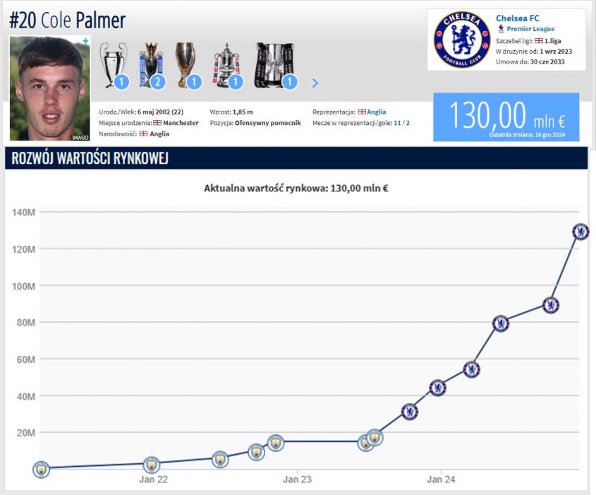MEGA WZROST wartości Palmera na Transfermarkt!