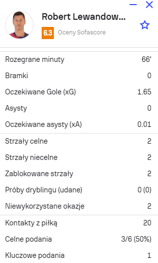 FATALNA ocena Lewandowskiego za mecz z Leganes! ''Najgorszy na boisku...''