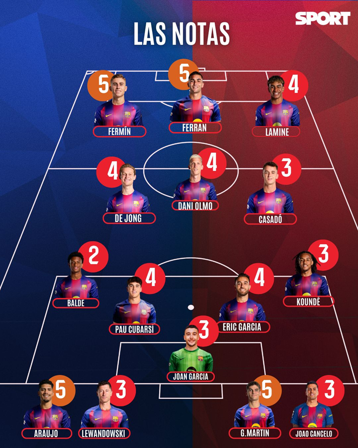 Tak SPORT ocenił Roberta Lewandowskiego za mecz z Atletico O.o