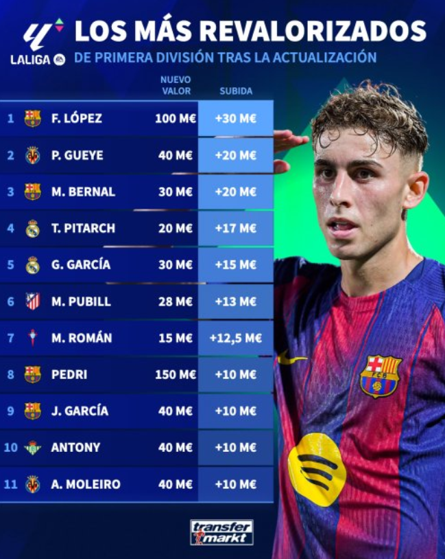 Oto NAJWIĘKSZA WZROSTY WARTOŚCI w LaLiga!