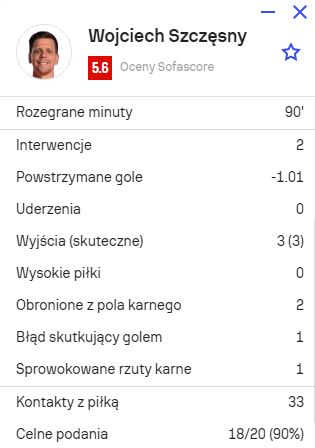 OCENA Szczęsnego za mecz z Benfiką według ''Sofascore''