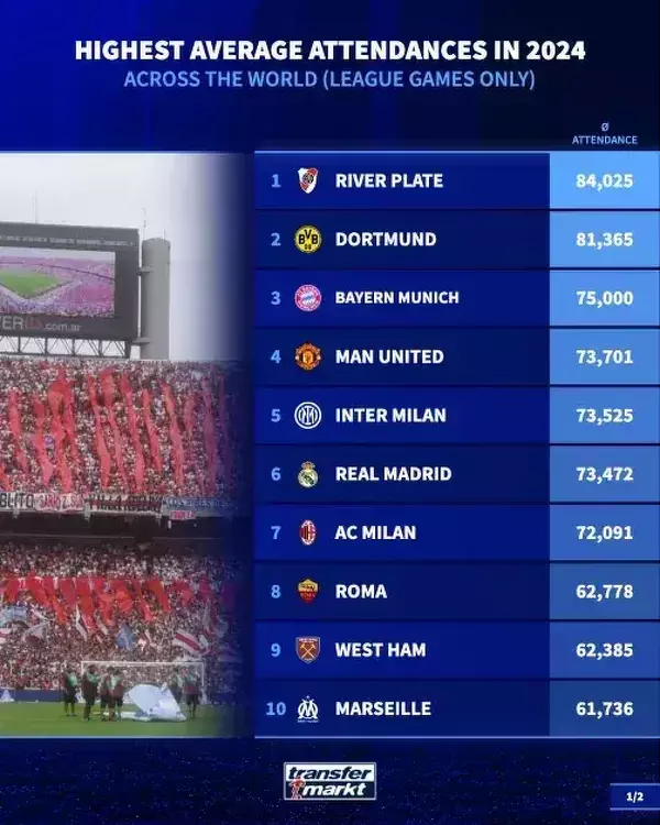 Kluby z największą średnią frekwencją na stadionie w 2024 roku!