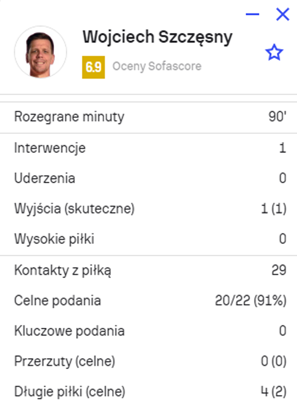 OCENA Wojtka Szczęsnego na ''Sofascore'' za debiut w Barcelonie