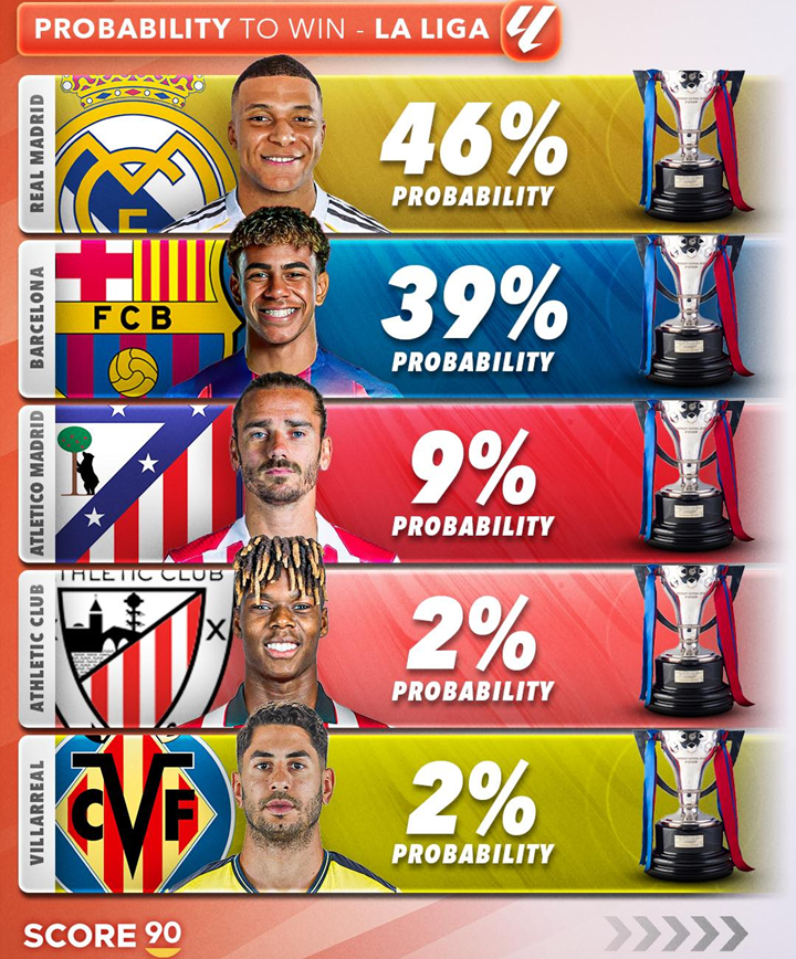 Procentowe szanse na WYGRANIE LALIGA w tym sezonie!