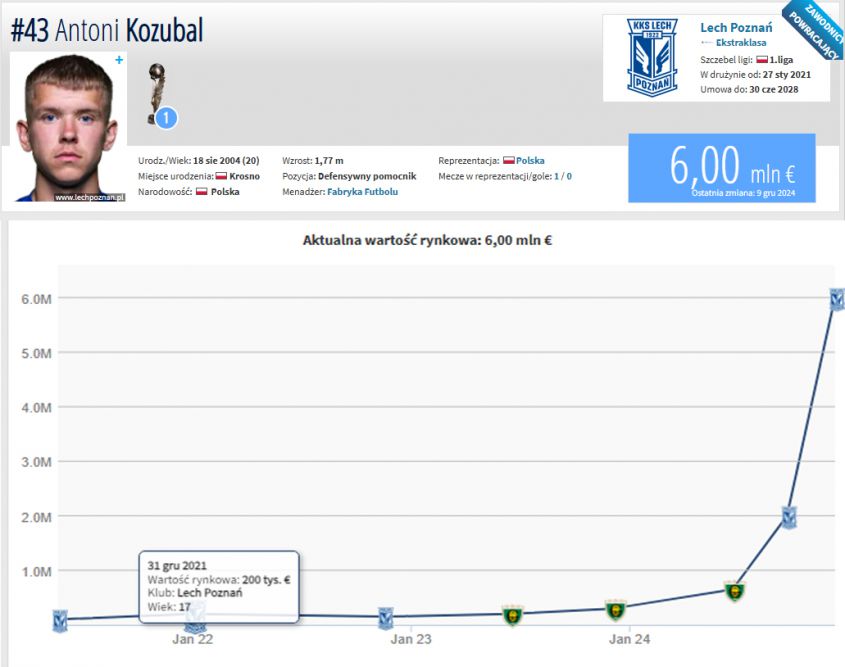 MEGA WZROST wartości Antoniego Kozubala na Transfermarkt!