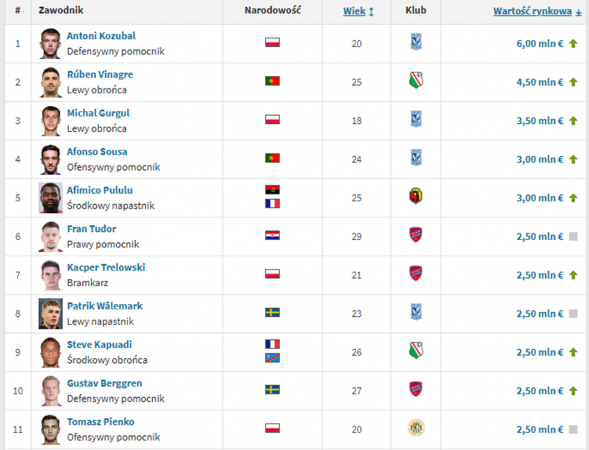 Najwyżej wyceniani piłkarze Ekstraklasy po aktualizacji wycen na Transfermarkt!