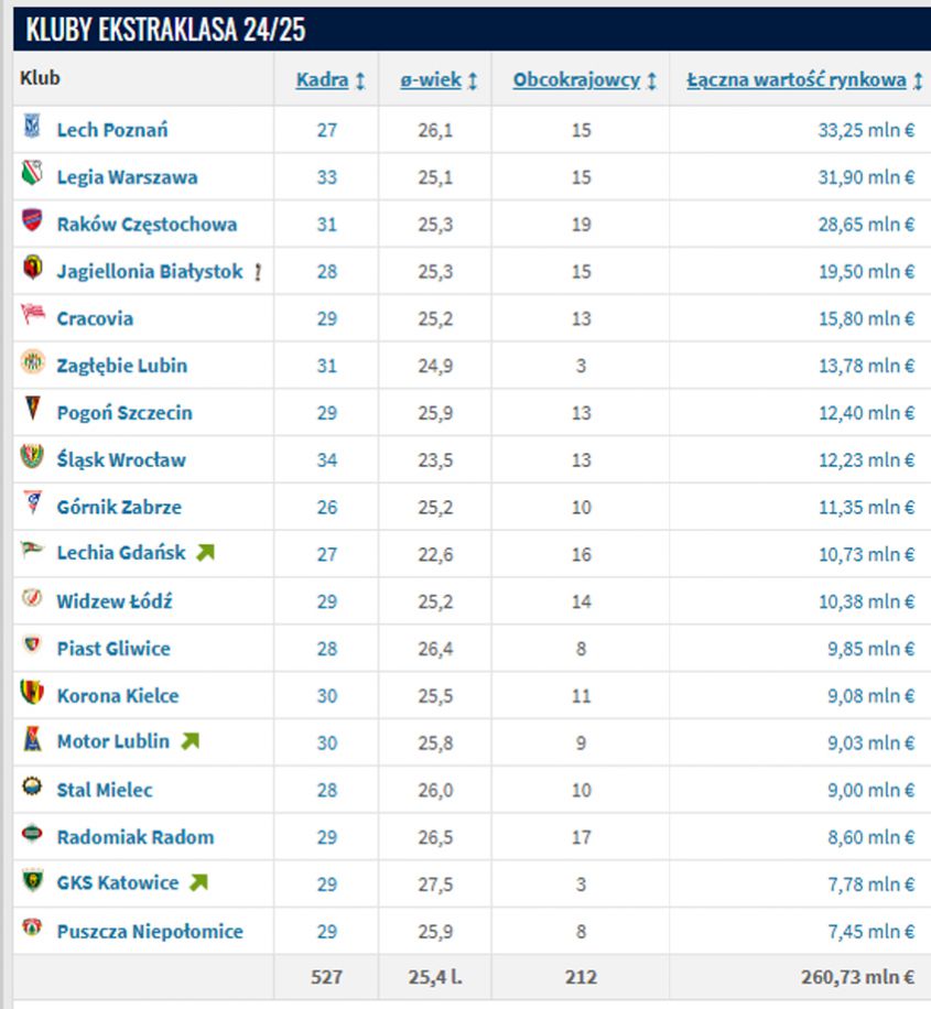 Najwyżej wyceniane kluby w Ekstraklasie po aktualizacji wycen na Transfermarkt!