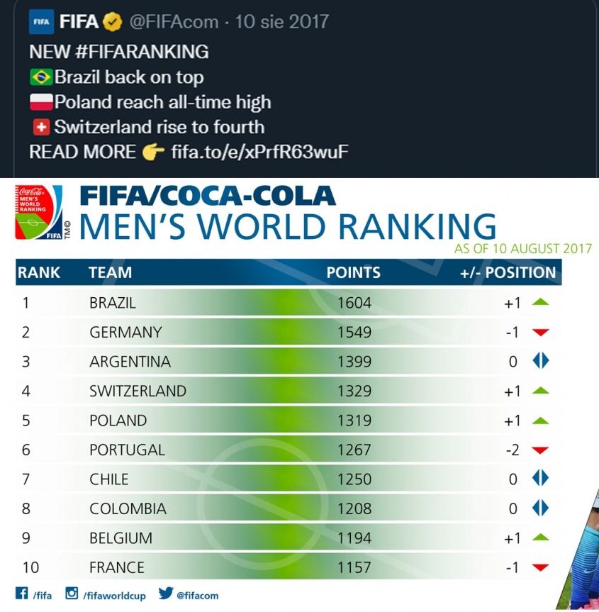 Pamiętny RANKING FIFA z 2017 roku. Byliśmy potęgą... xD