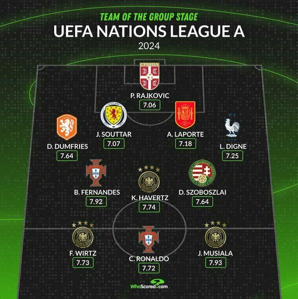 Najlepsza XI dywizji A Ligi Narodów według WhoScored