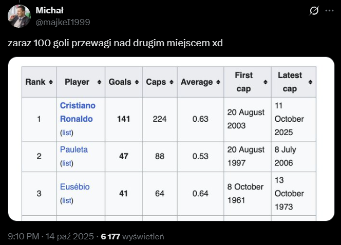 PRZEWAGA Cristiano Ronaldo w klasyfikacji najlepszych strzelców w historii Portugalii xD