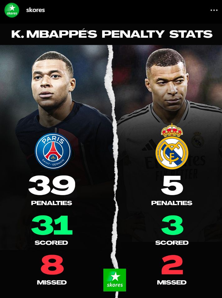 SKUTECZNOŚĆ Mbappe z rzutów karnych w PSG i Realu Madryt!