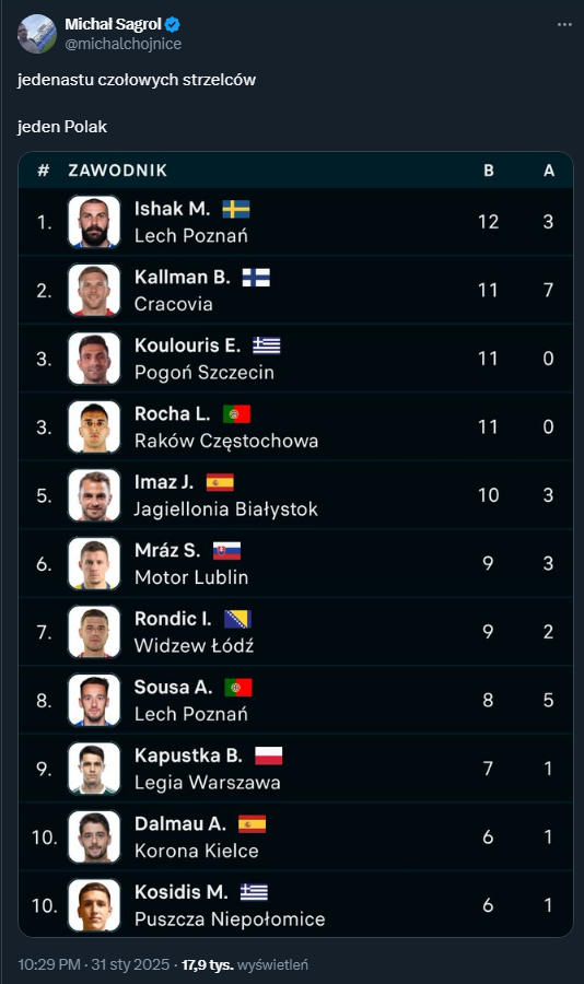 LICZBA POLAKÓW w rankingu strzelców ''Polskiej'' Ekstraklasy