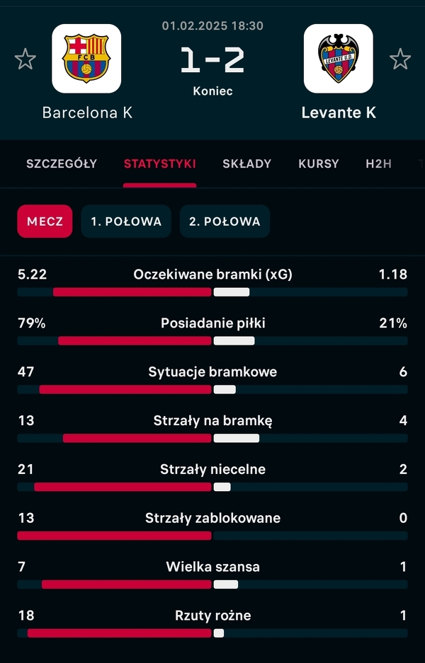 ABSURDALNE statystyki w meczu kobiet Barcelony z Levante! xD