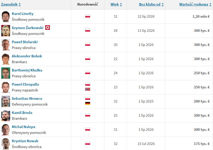 Tak wygląda TOP 10 polskich piłkarzy z NAJWYŻSZĄ WYCENĄ, którzy NADAL NIE MAJĄ KLUBU!